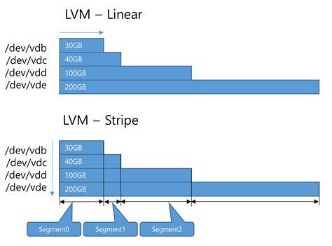 lvm move lv to different pv|lvm migrate to new disk.